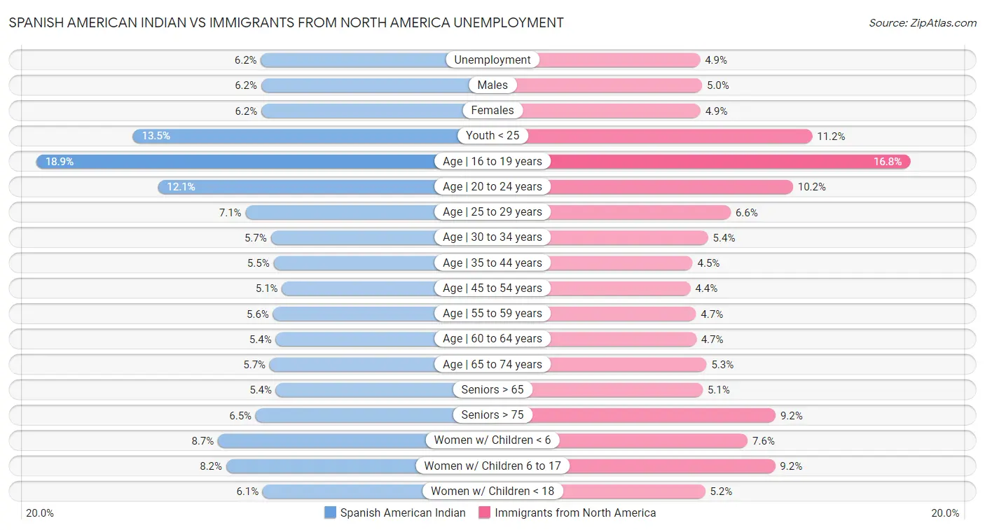 Spanish American Indian vs Immigrants from North America Unemployment