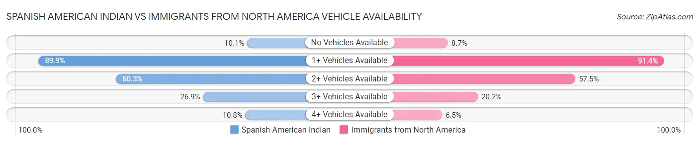 Spanish American Indian vs Immigrants from North America Vehicle Availability