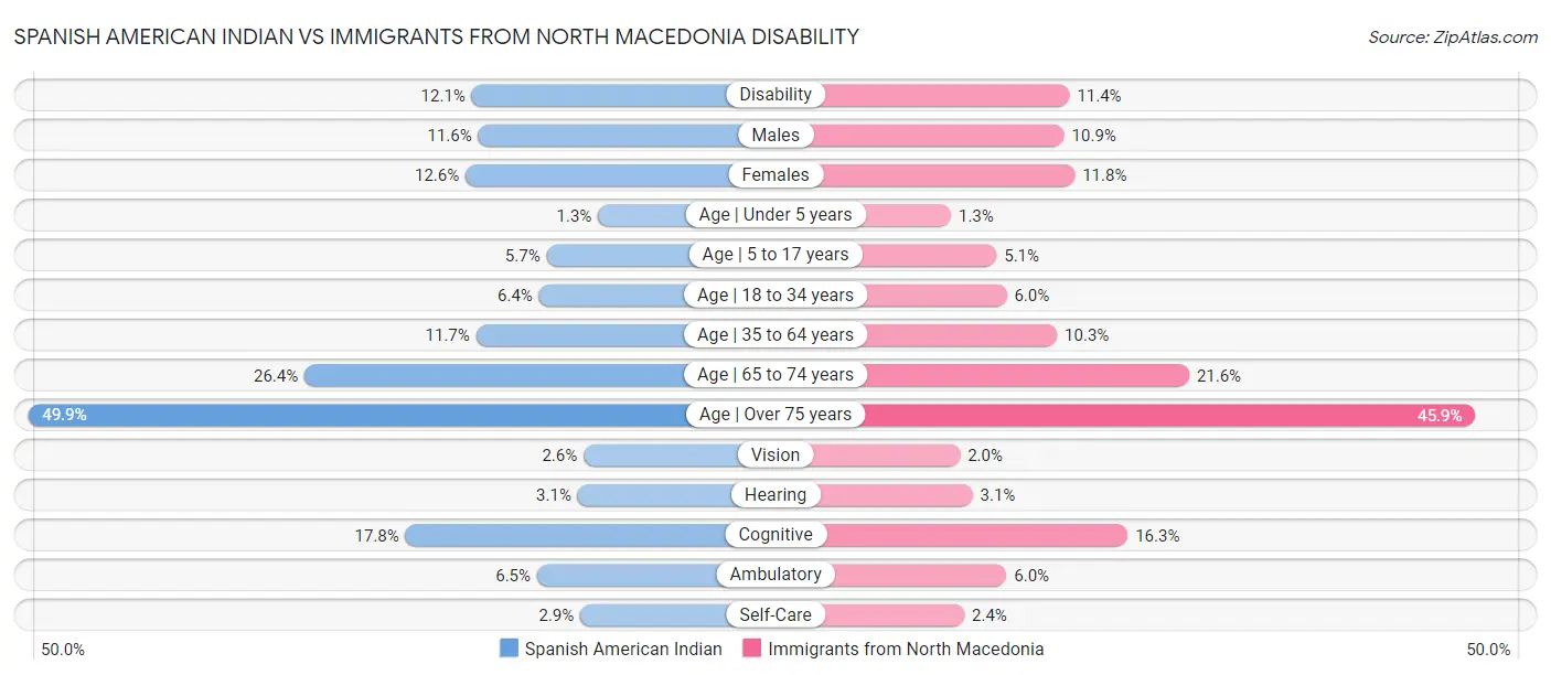 Spanish American Indian vs Immigrants from North Macedonia Disability