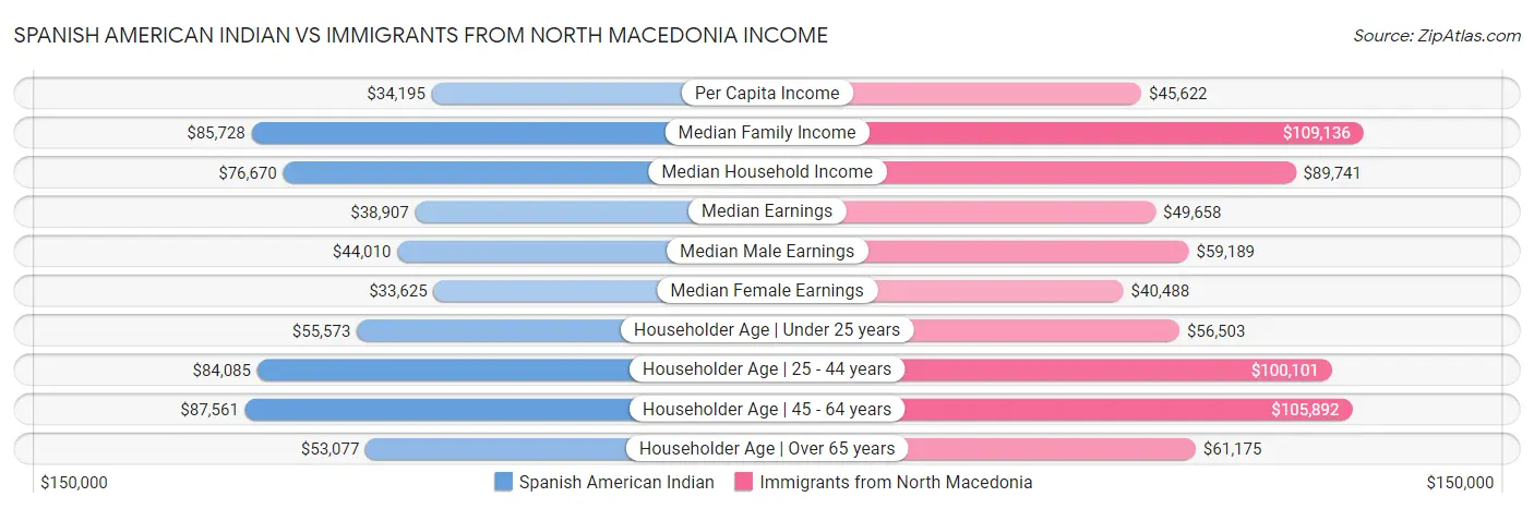 Spanish American Indian vs Immigrants from North Macedonia Income