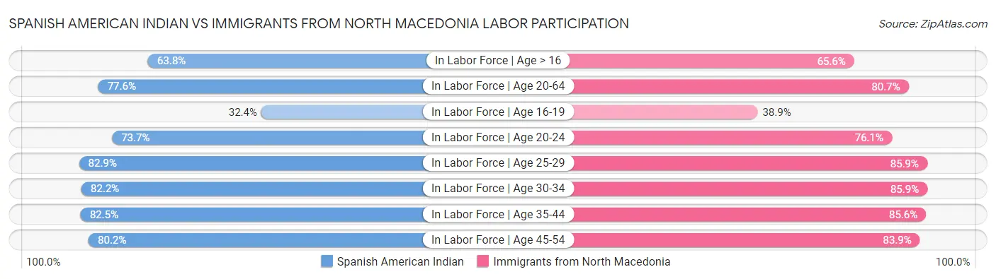 Spanish American Indian vs Immigrants from North Macedonia Labor Participation