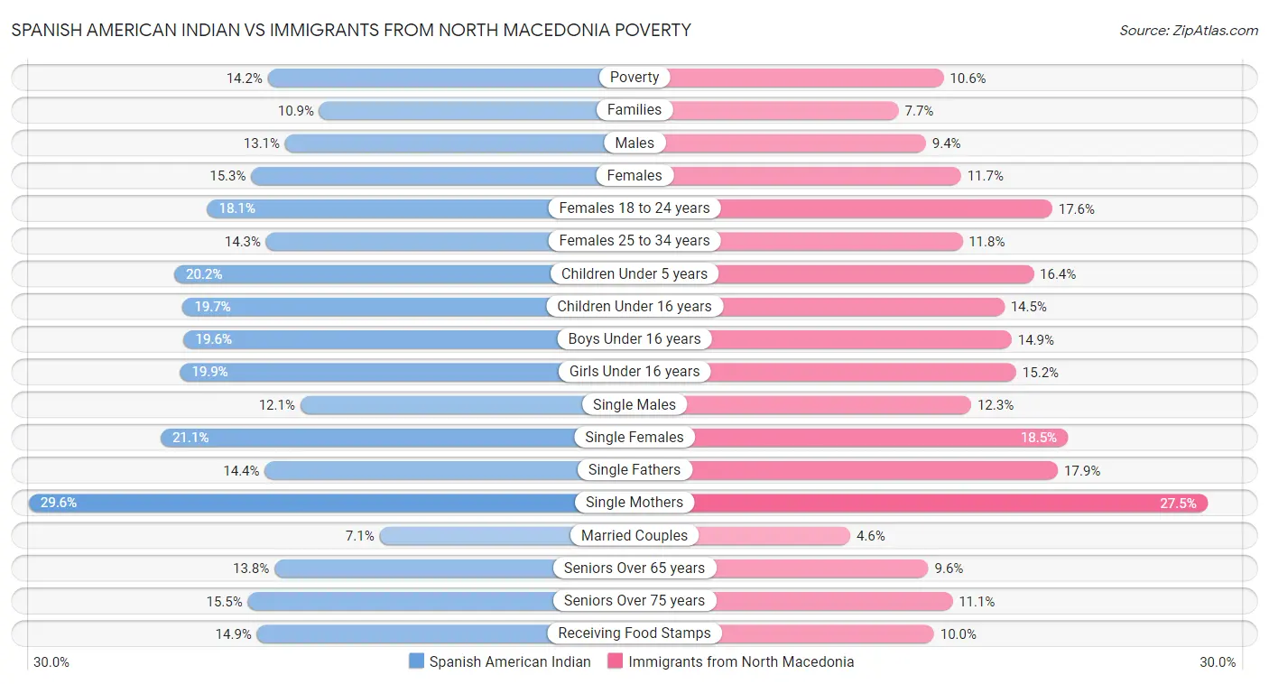 Spanish American Indian vs Immigrants from North Macedonia Poverty