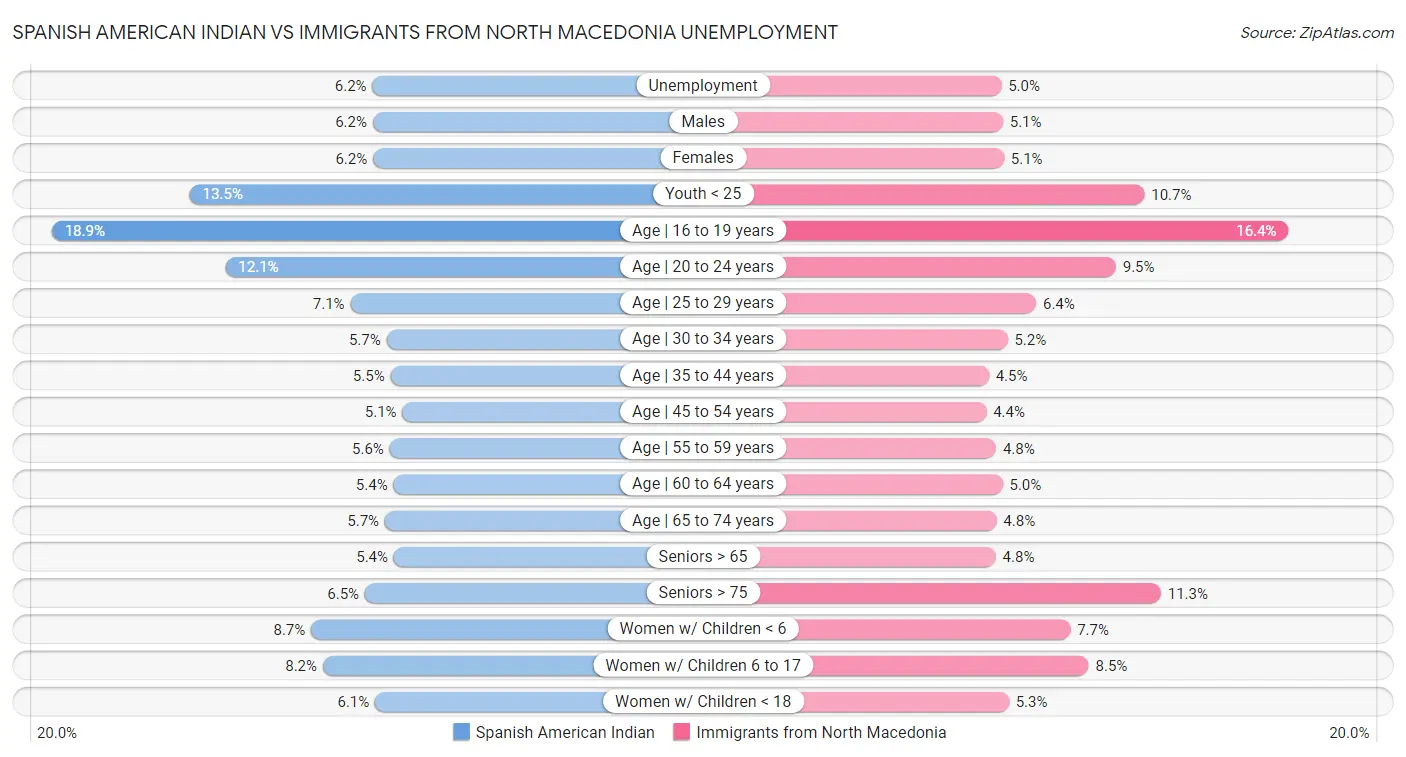 Spanish American Indian vs Immigrants from North Macedonia Unemployment