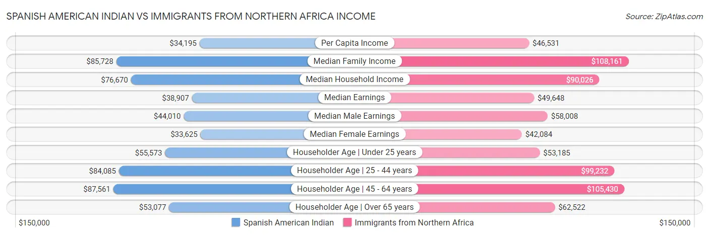 Spanish American Indian vs Immigrants from Northern Africa Income