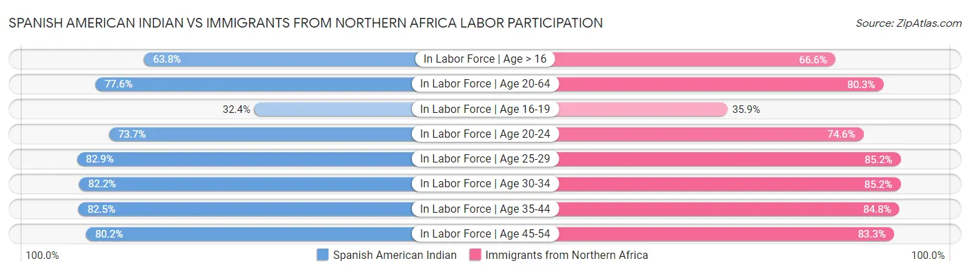 Spanish American Indian vs Immigrants from Northern Africa Labor Participation