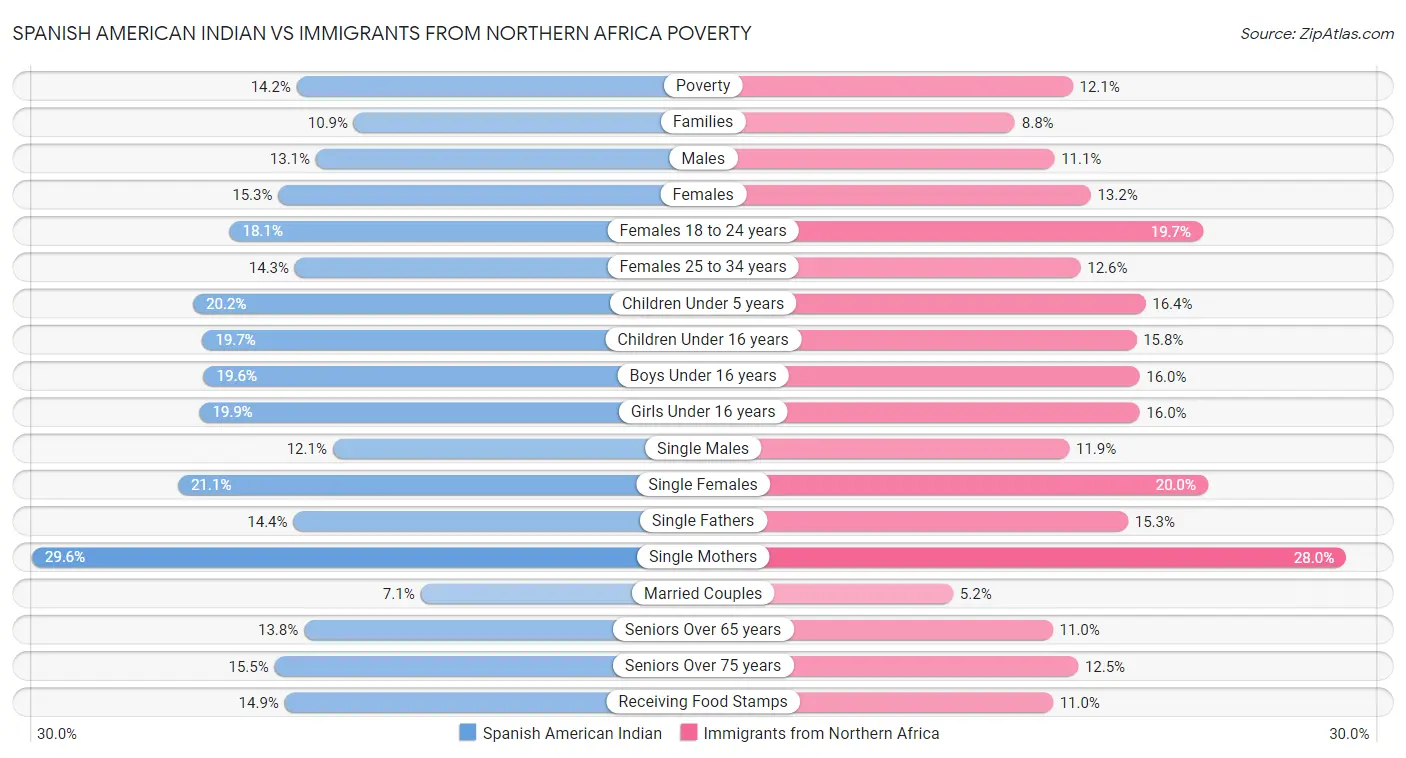 Spanish American Indian vs Immigrants from Northern Africa Poverty