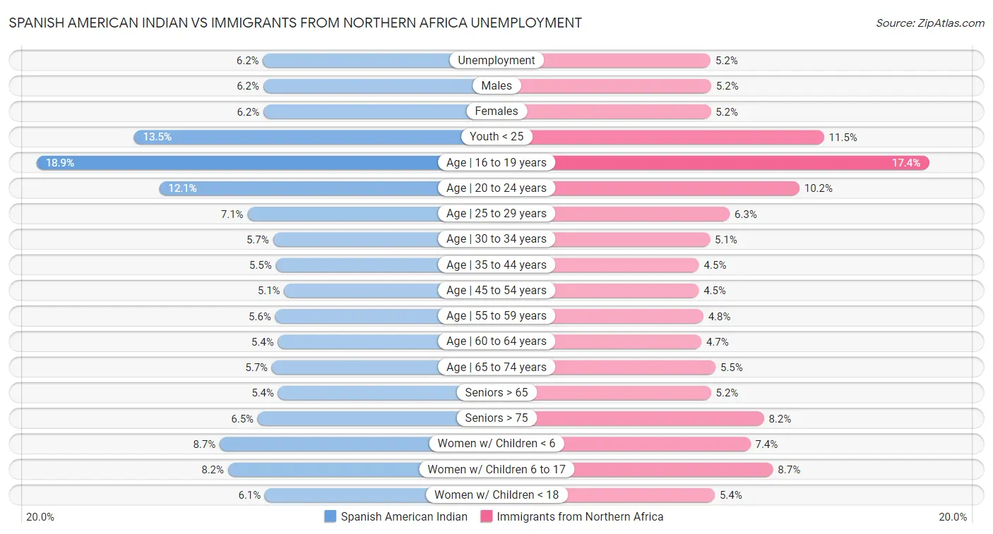 Spanish American Indian vs Immigrants from Northern Africa Unemployment