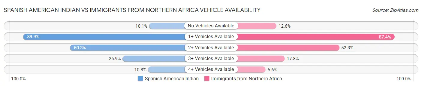 Spanish American Indian vs Immigrants from Northern Africa Vehicle Availability