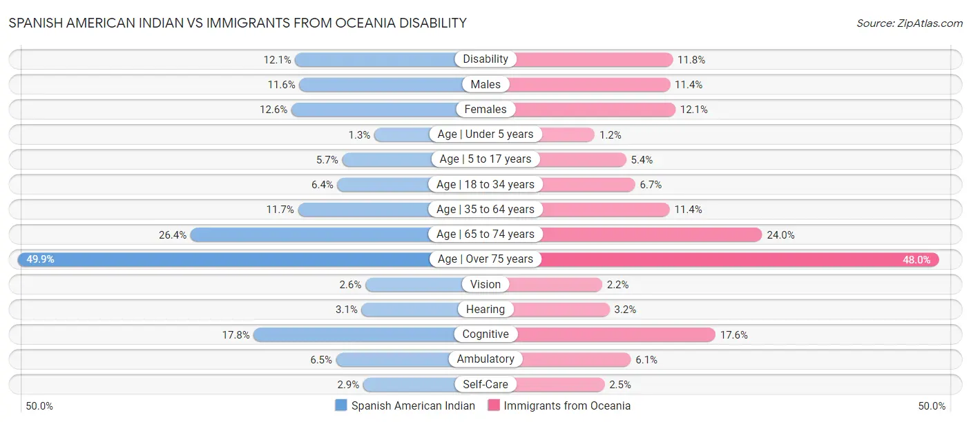 Spanish American Indian vs Immigrants from Oceania Disability