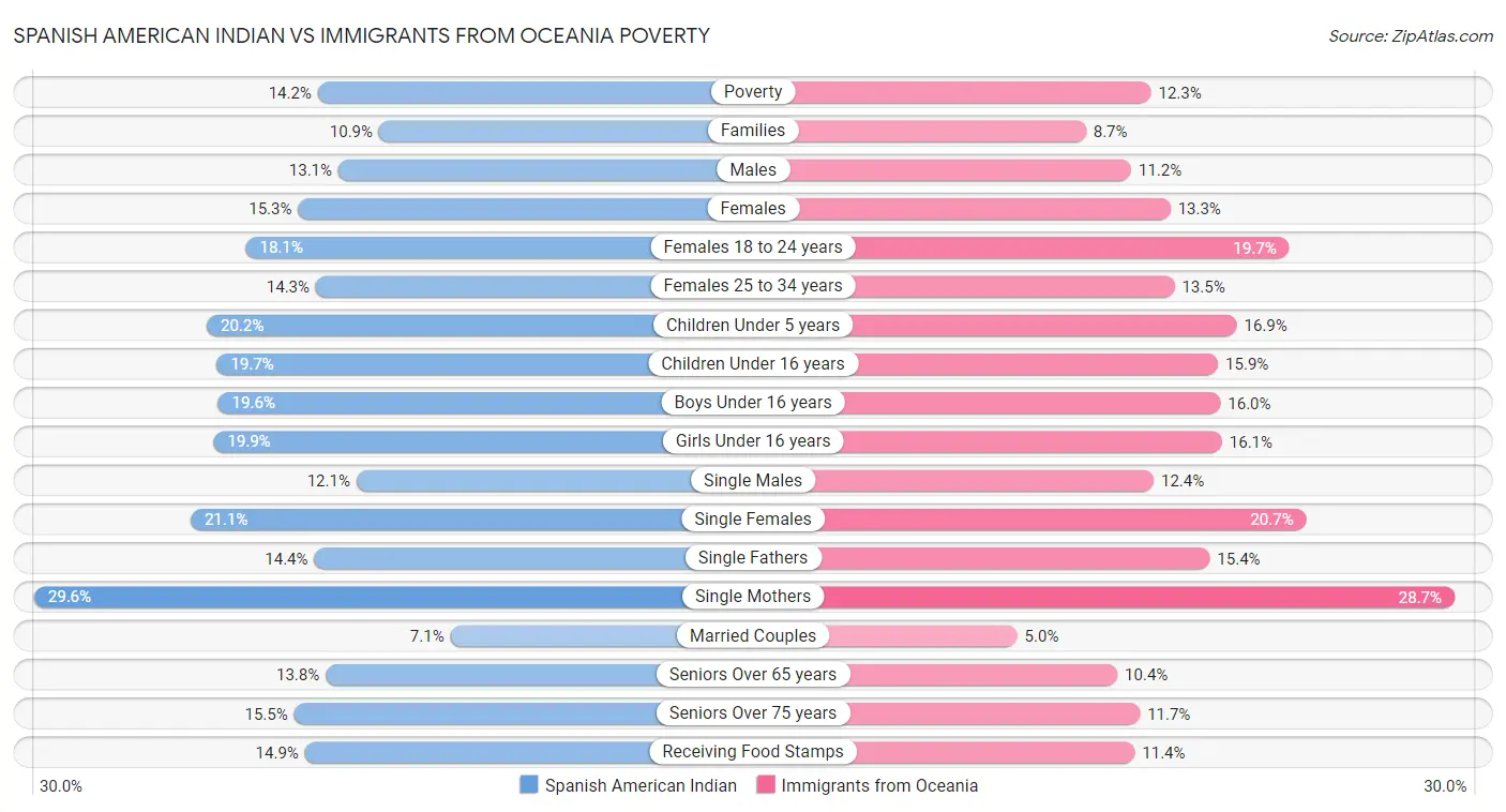 Spanish American Indian vs Immigrants from Oceania Poverty