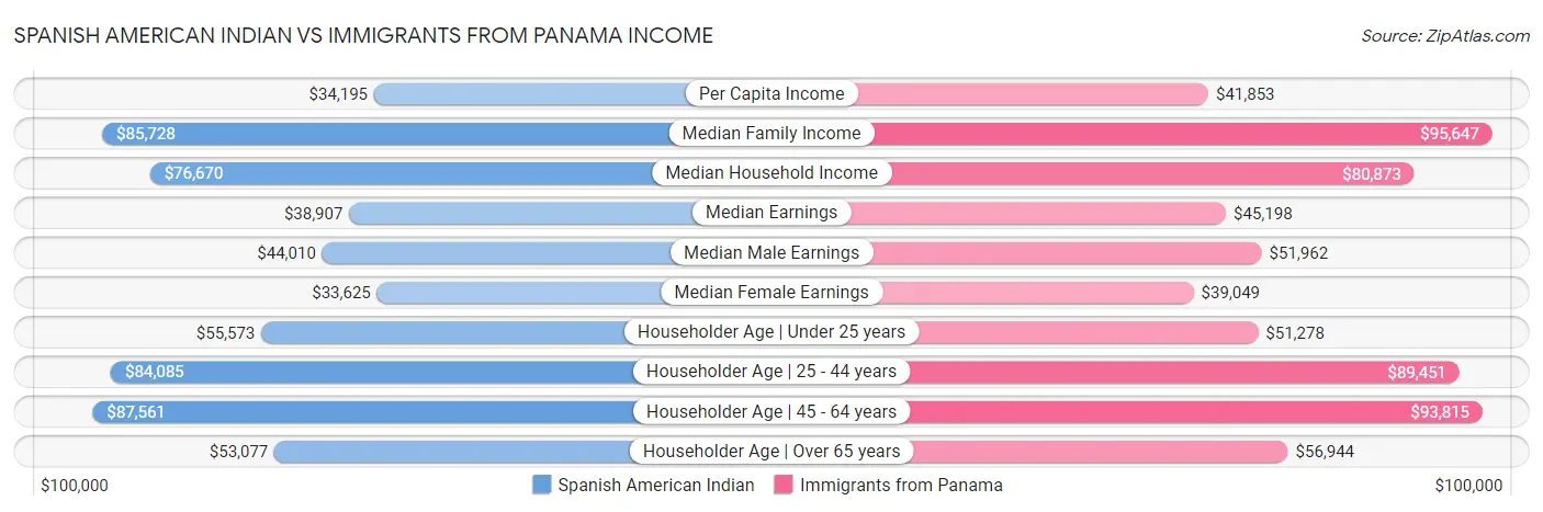 Spanish American Indian vs Immigrants from Panama Income