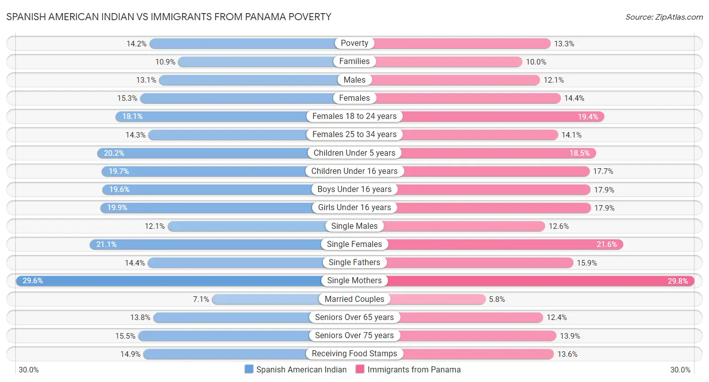 Spanish American Indian vs Immigrants from Panama Poverty