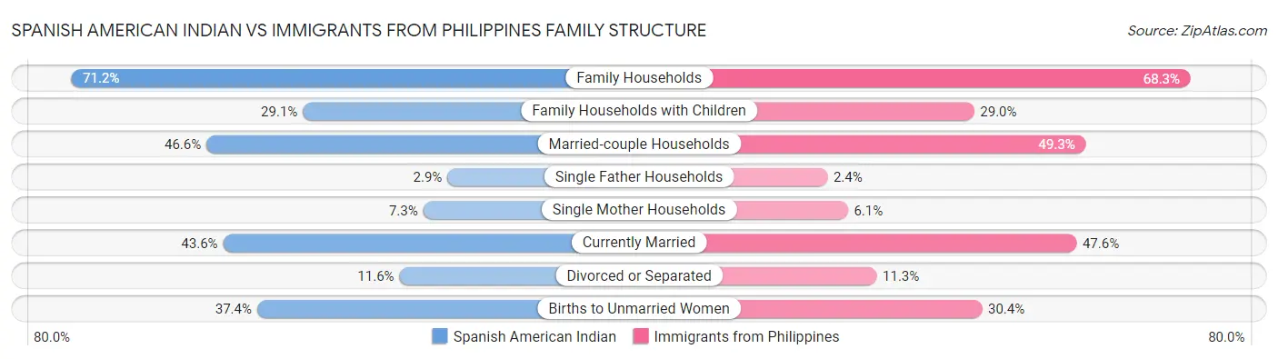 Spanish American Indian vs Immigrants from Philippines Family Structure