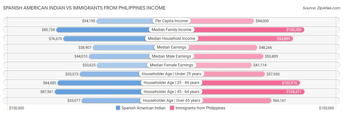 Spanish American Indian vs Immigrants from Philippines Income