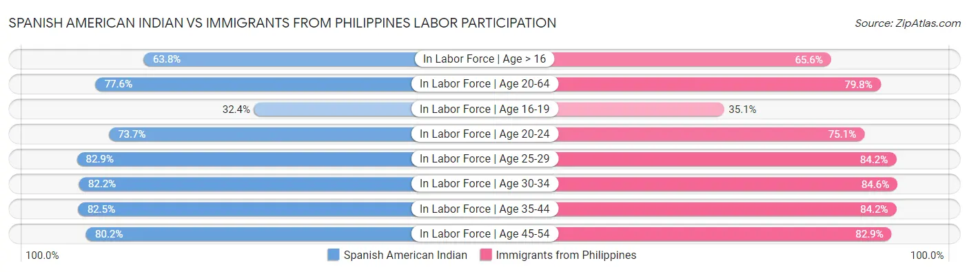 Spanish American Indian vs Immigrants from Philippines Labor Participation