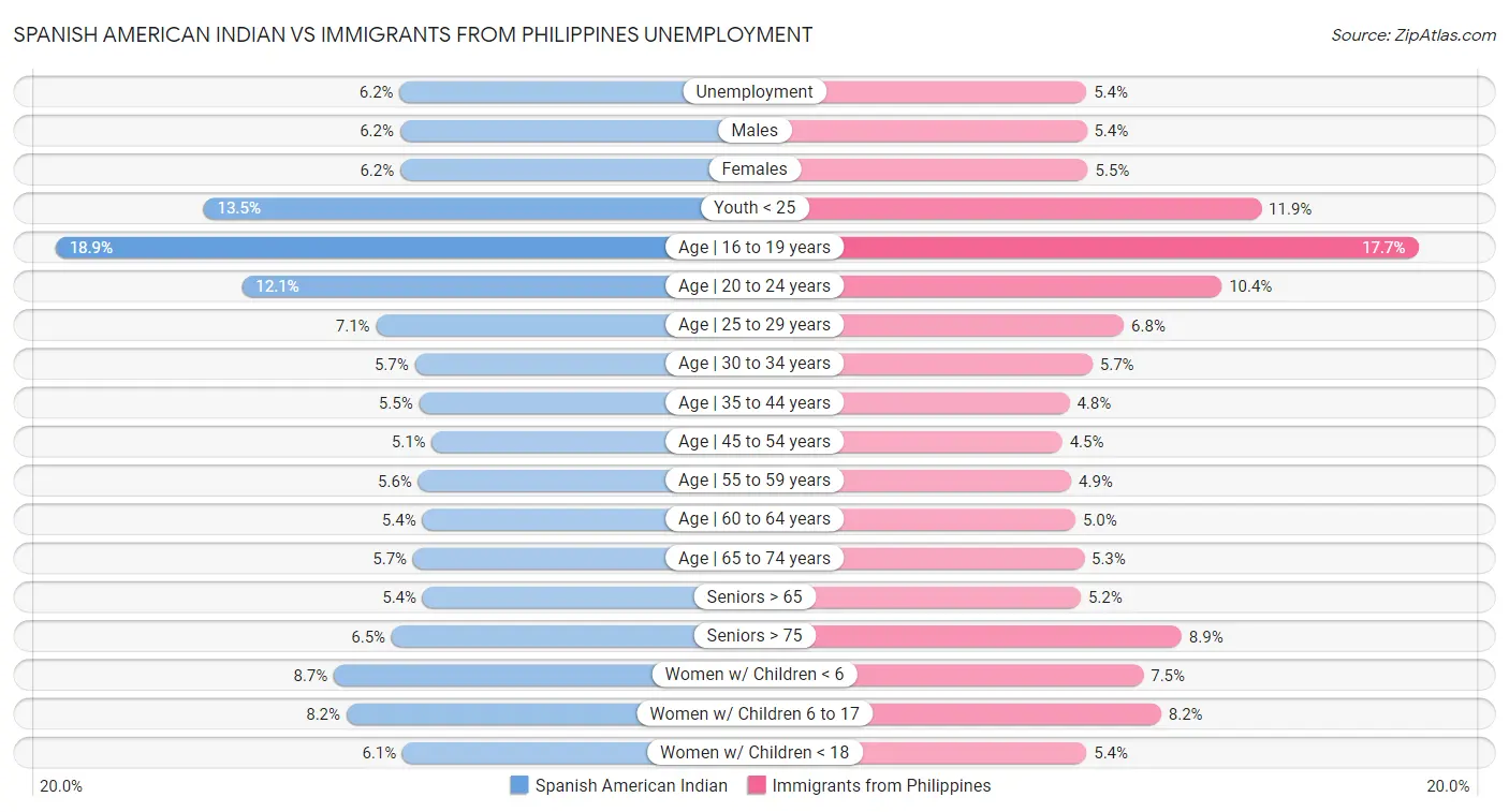 Spanish American Indian vs Immigrants from Philippines Unemployment