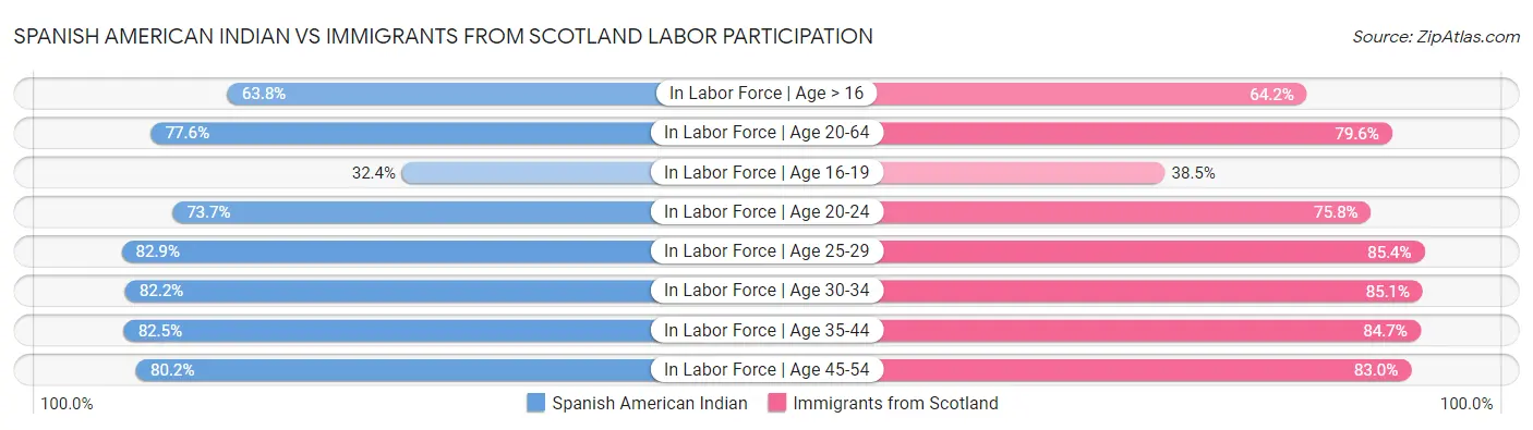 Spanish American Indian vs Immigrants from Scotland Labor Participation