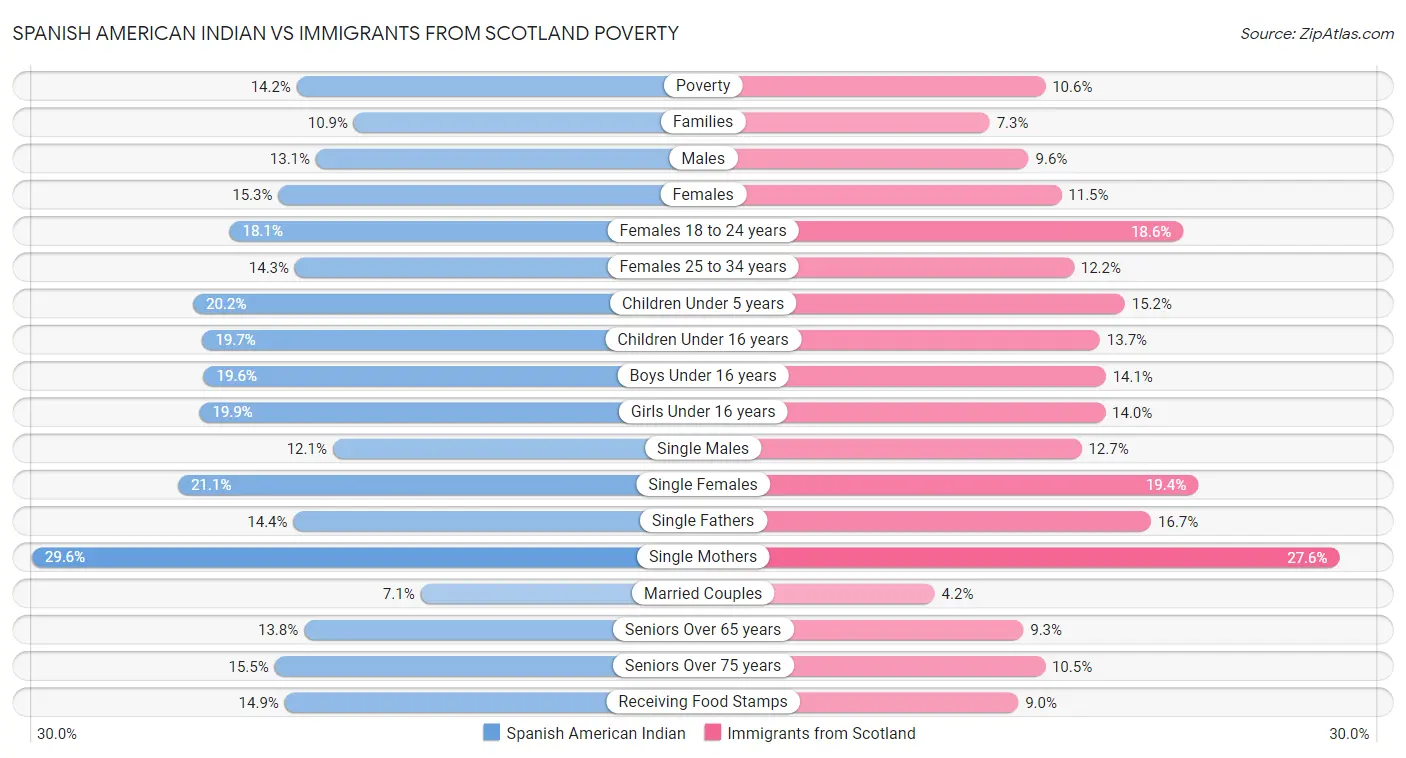 Spanish American Indian vs Immigrants from Scotland Poverty