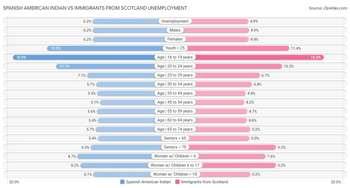 Spanish American Indian vs Immigrants from Scotland Unemployment