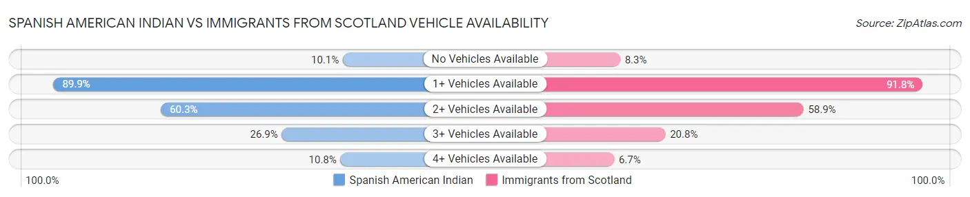Spanish American Indian vs Immigrants from Scotland Vehicle Availability