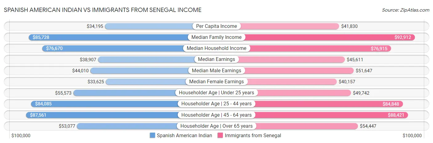 Spanish American Indian vs Immigrants from Senegal Income