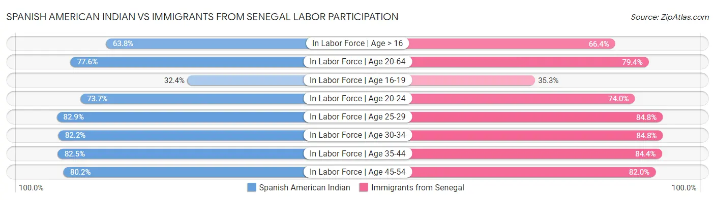 Spanish American Indian vs Immigrants from Senegal Labor Participation