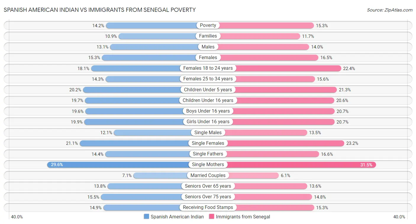 Spanish American Indian vs Immigrants from Senegal Poverty