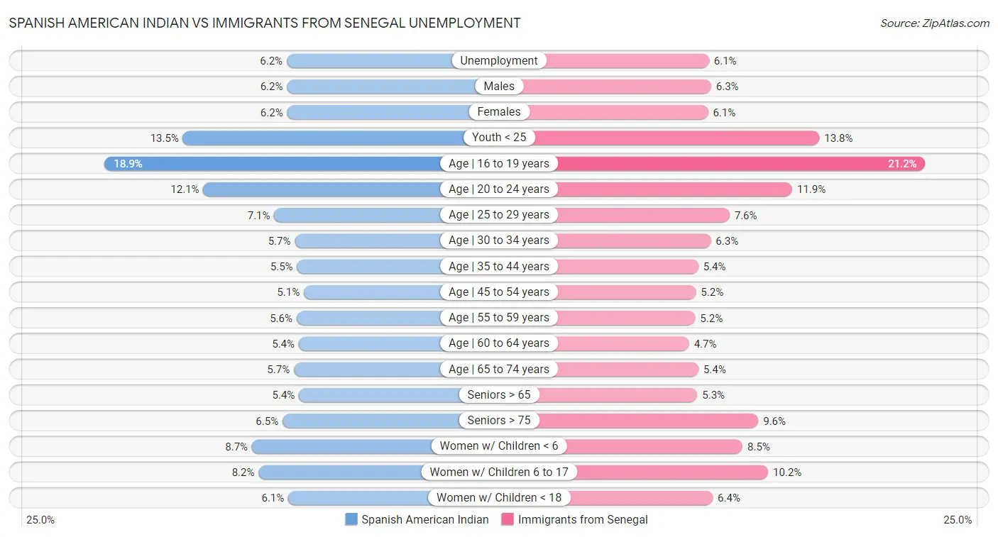 Spanish American Indian vs Immigrants from Senegal Unemployment