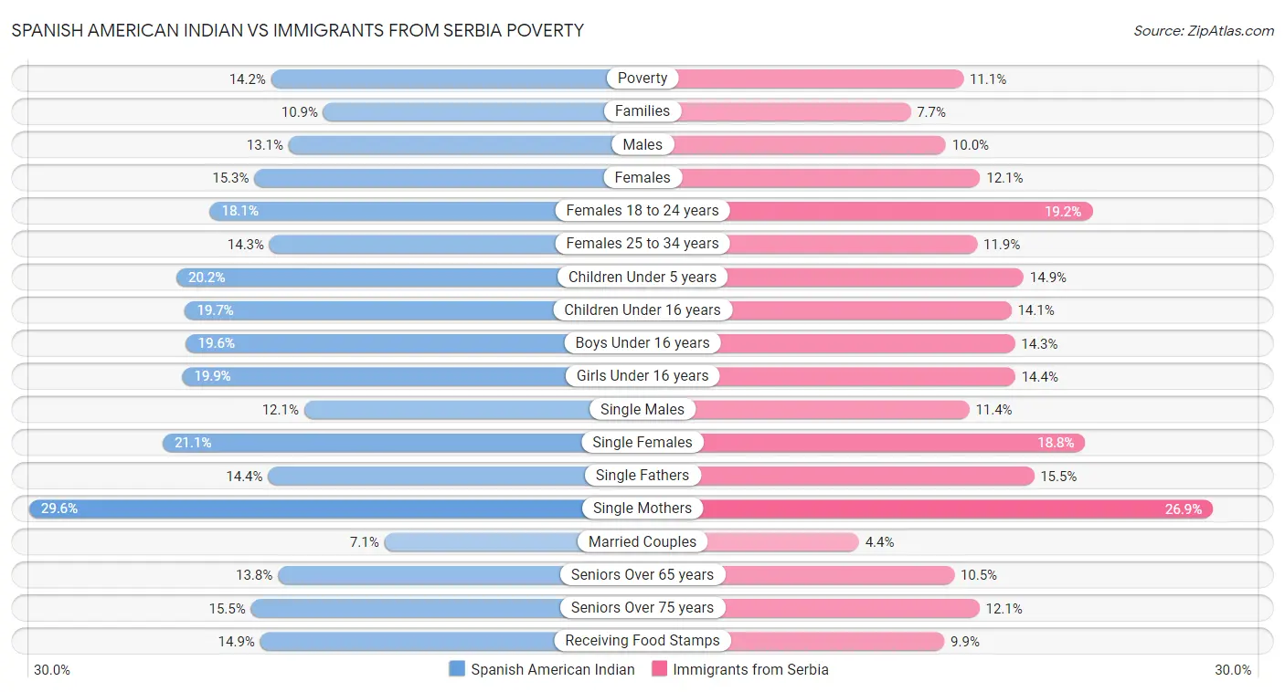 Spanish American Indian vs Immigrants from Serbia Poverty