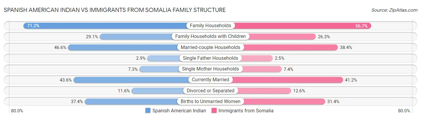 Spanish American Indian vs Immigrants from Somalia Family Structure
