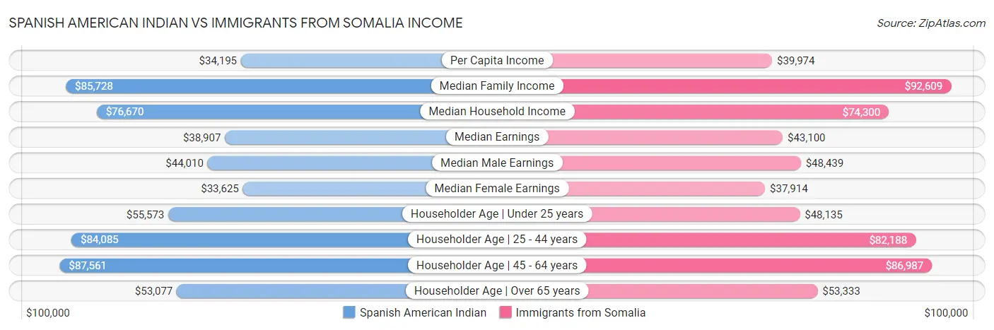 Spanish American Indian vs Immigrants from Somalia Income
