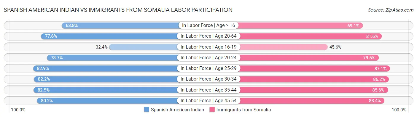 Spanish American Indian vs Immigrants from Somalia Labor Participation
