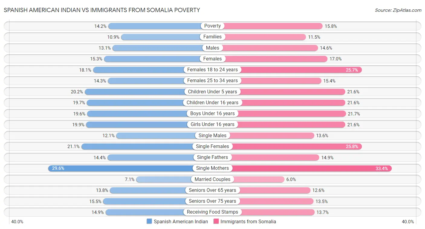 Spanish American Indian vs Immigrants from Somalia Poverty