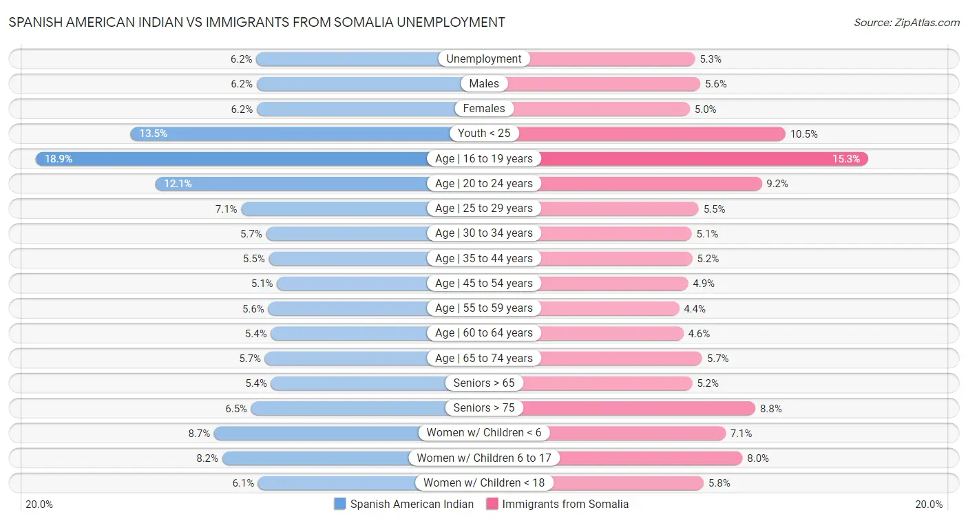 Spanish American Indian vs Immigrants from Somalia Unemployment