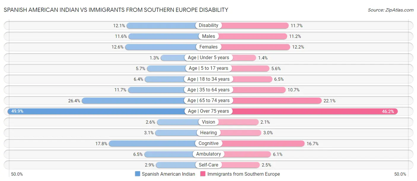 Spanish American Indian vs Immigrants from Southern Europe Disability