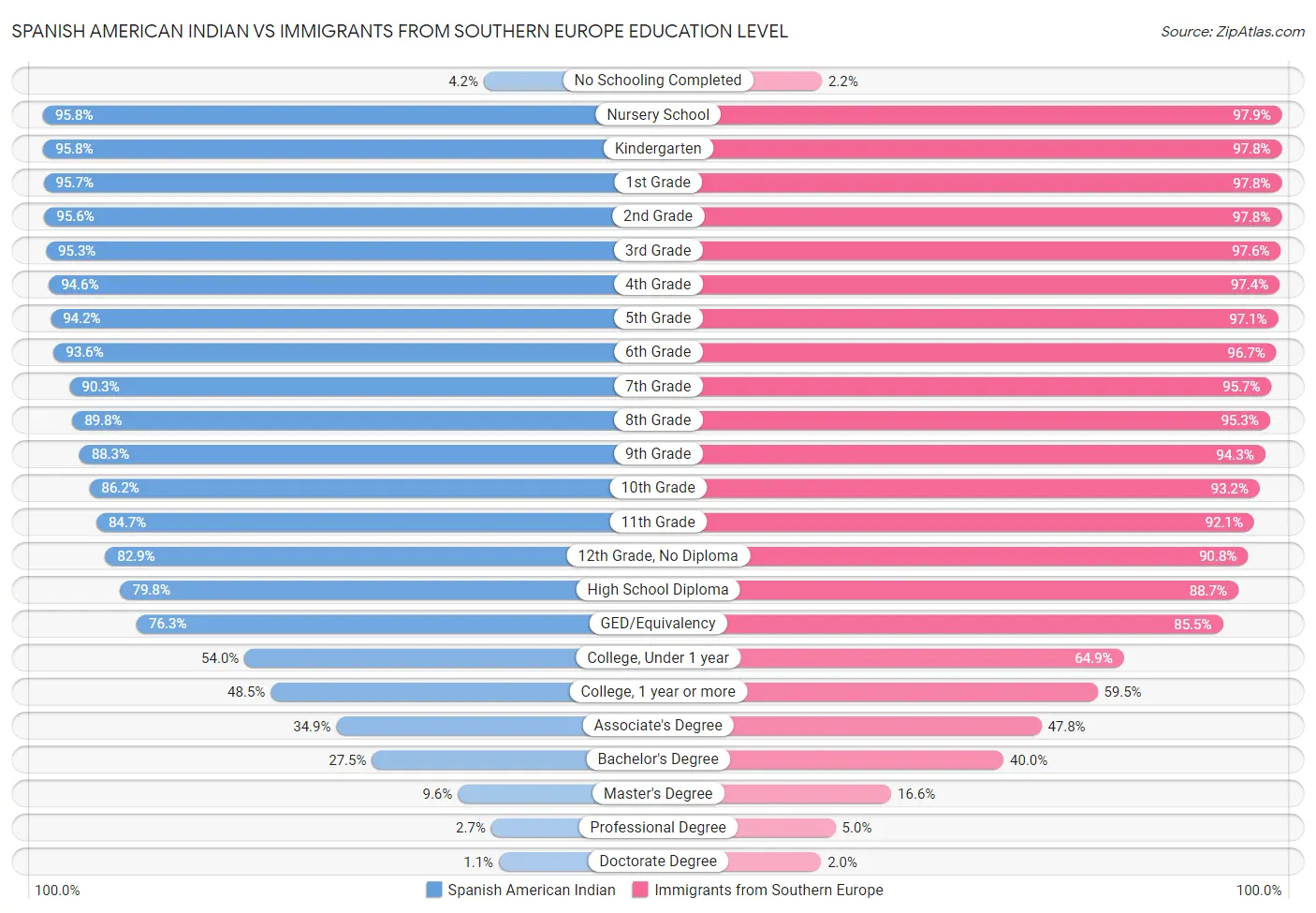 Spanish American Indian vs Immigrants from Southern Europe Education Level