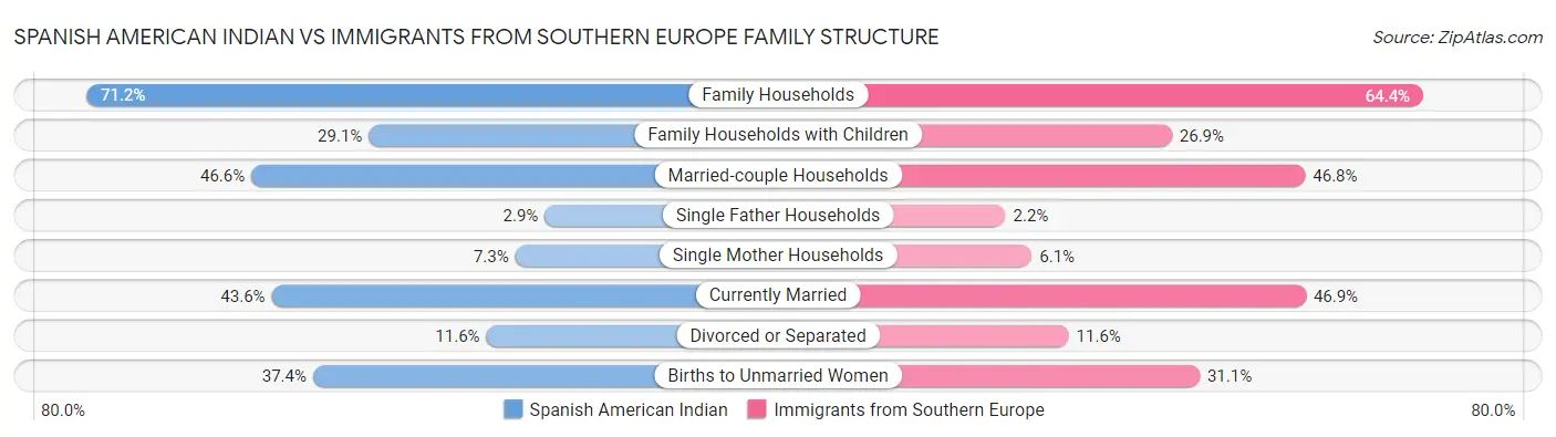 Spanish American Indian vs Immigrants from Southern Europe Family Structure