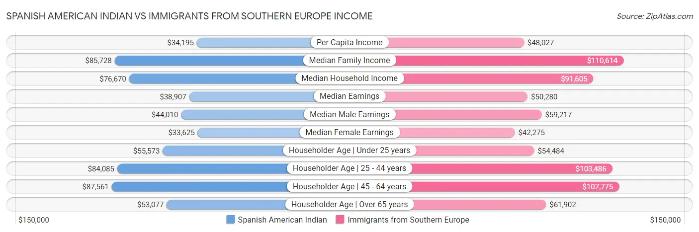 Spanish American Indian vs Immigrants from Southern Europe Income