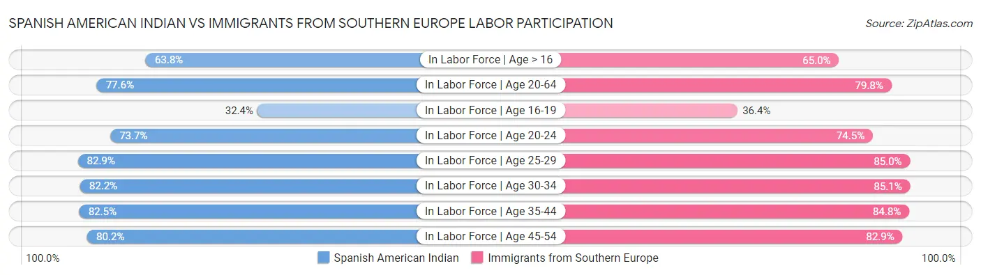 Spanish American Indian vs Immigrants from Southern Europe Labor Participation