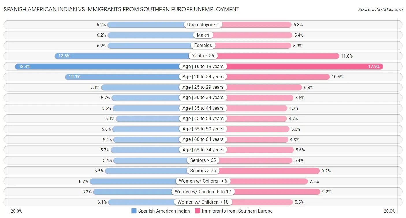 Spanish American Indian vs Immigrants from Southern Europe Unemployment