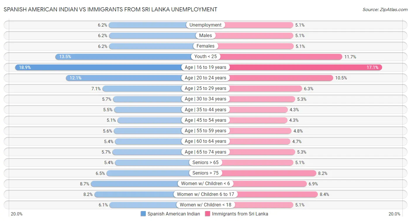 Spanish American Indian vs Immigrants from Sri Lanka Unemployment