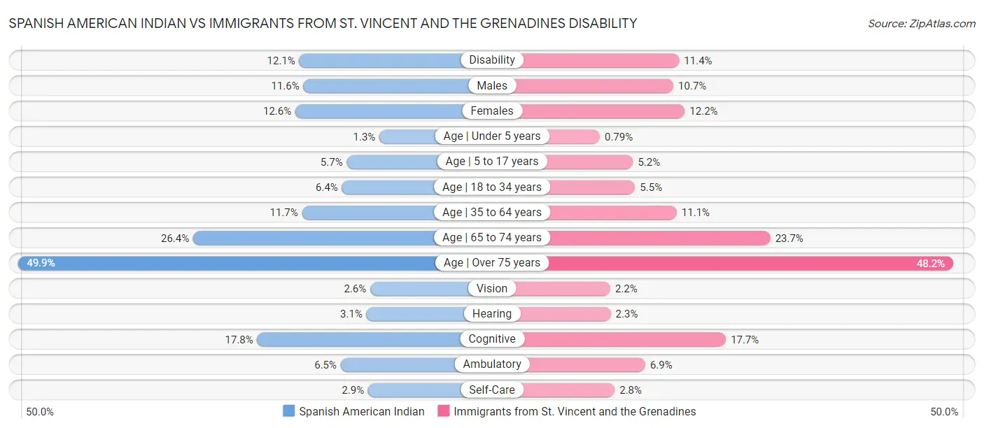 Spanish American Indian vs Immigrants from St. Vincent and the Grenadines Disability