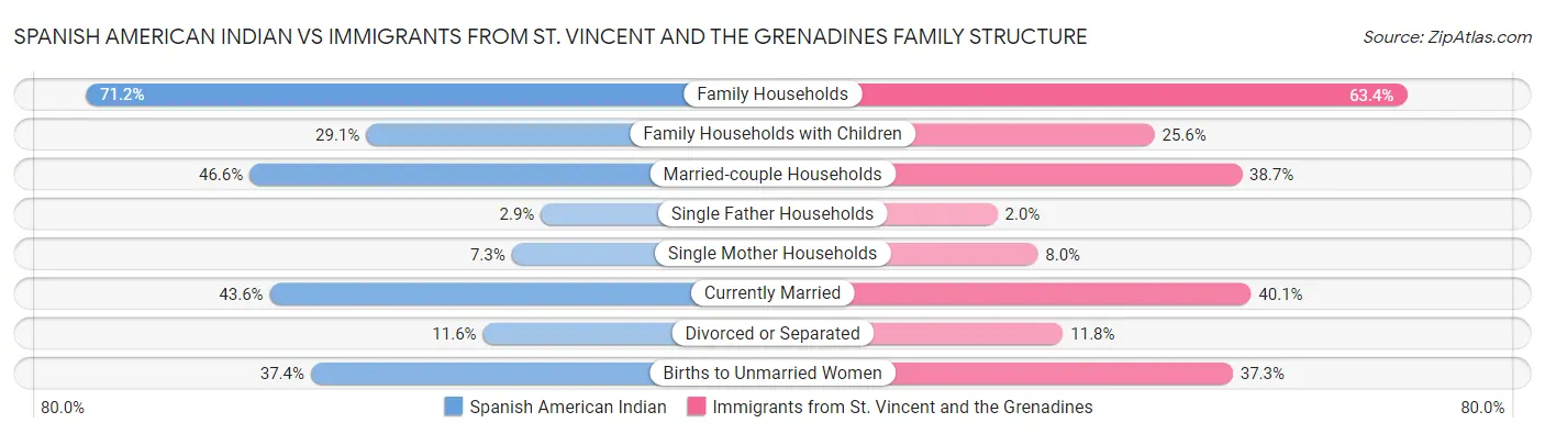 Spanish American Indian vs Immigrants from St. Vincent and the Grenadines Family Structure