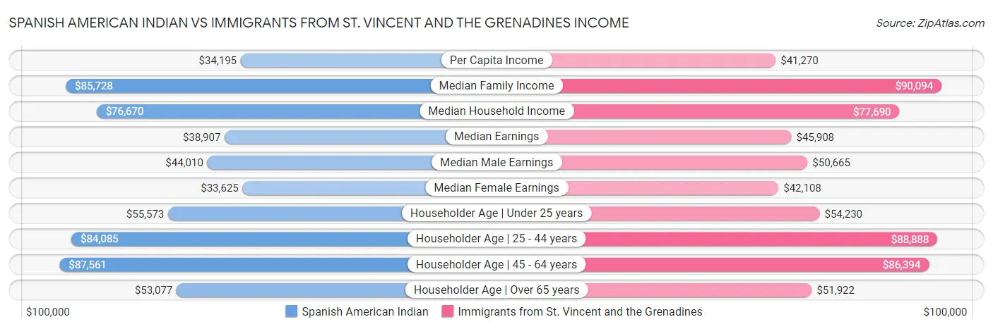 Spanish American Indian vs Immigrants from St. Vincent and the Grenadines Income