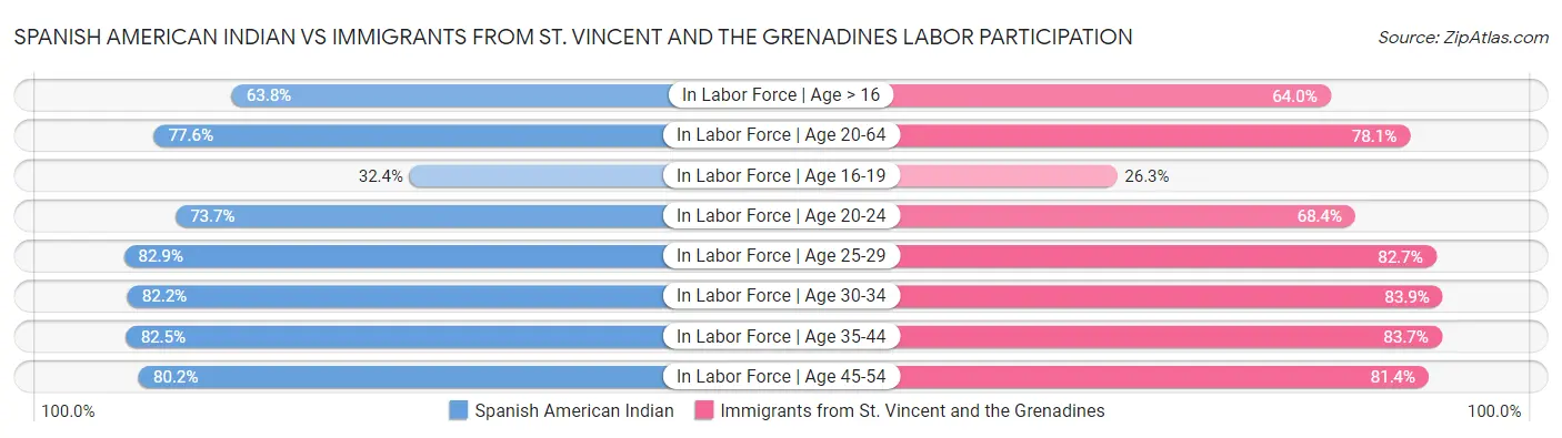 Spanish American Indian vs Immigrants from St. Vincent and the Grenadines Labor Participation