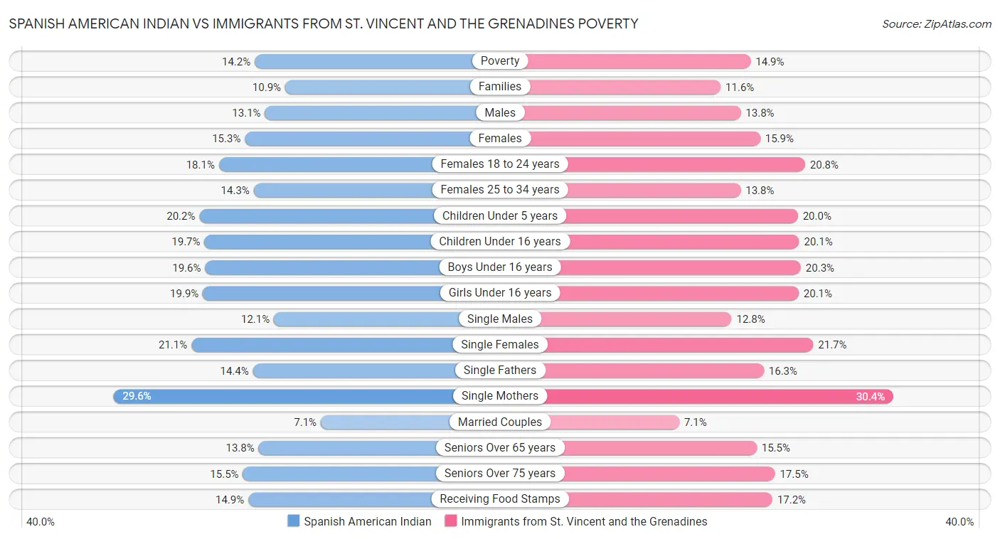 Spanish American Indian vs Immigrants from St. Vincent and the Grenadines Poverty