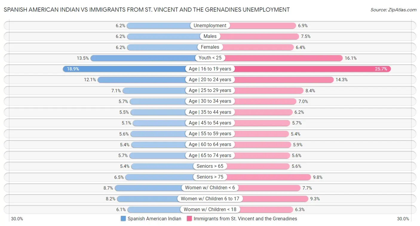 Spanish American Indian vs Immigrants from St. Vincent and the Grenadines Unemployment