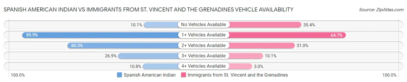 Spanish American Indian vs Immigrants from St. Vincent and the Grenadines Vehicle Availability