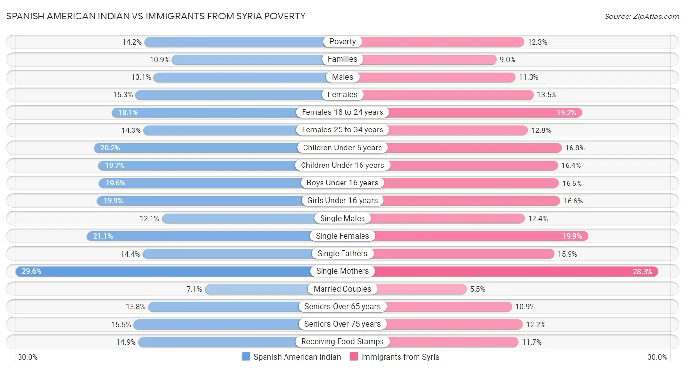 Spanish American Indian vs Immigrants from Syria Poverty