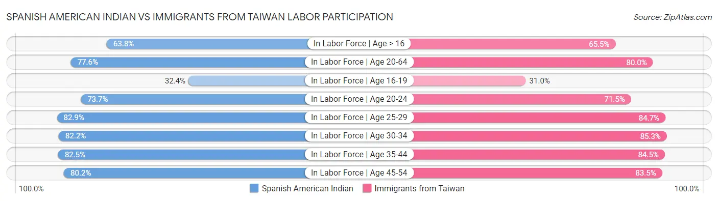 Spanish American Indian vs Immigrants from Taiwan Labor Participation